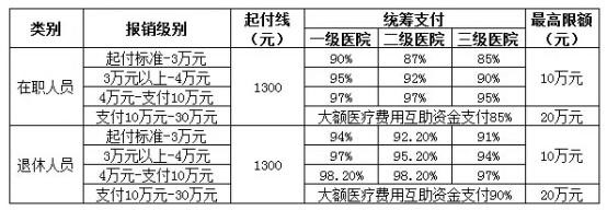 城鎮(zhèn)職工醫(yī)療保險新政策：報銷范圍、比例、流程 第3張