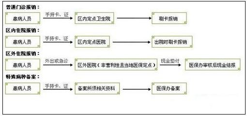 城鎮(zhèn)職工醫(yī)療保險新政策：報銷范圍、比例、流程 第4張