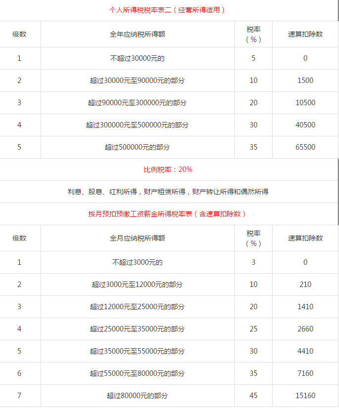 新個(gè)稅稅率表 第2張