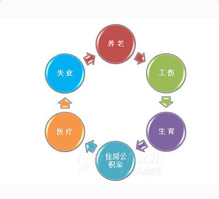 企業(yè)為員工辦理五險(xiǎn)一金有哪些方式？ 第1張