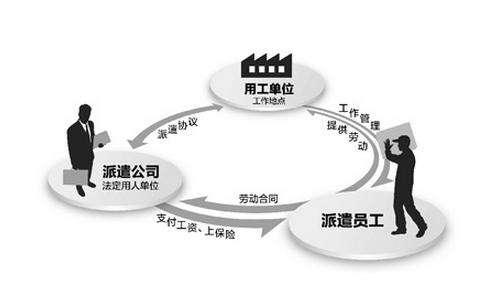 為什么企業(yè)要使用勞務(wù)派遣？ 第1張