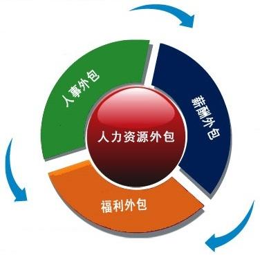 企業(yè)選擇人事外包時，需要考慮些什么？ 第1張