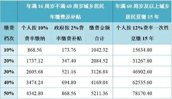 城鄉(xiāng)居民基本養(yǎng)老保險繳費檔次可以調整嗎？ 第1張