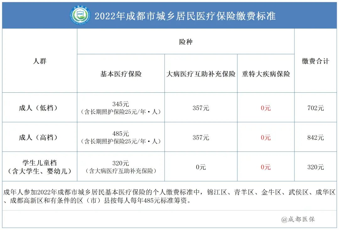 外地人可以參加2022成都居民醫(yī)保嗎？ 第1張