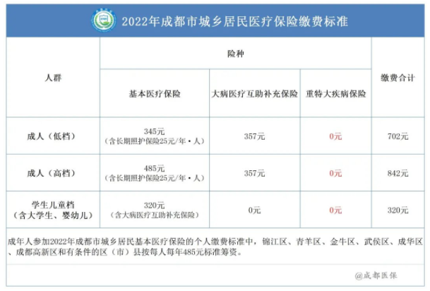 2022成都居民醫(yī)保報銷比例 第2張