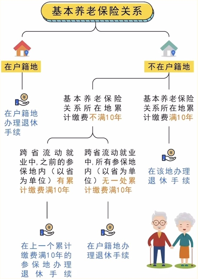 跨省流動(dòng)就業(yè)參保養(yǎng)老金在哪兒領(lǐng)？ 第1張