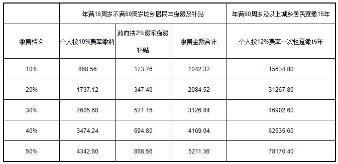 如何進(jìn)行城鄉(xiāng)居民養(yǎng)老保險檔次變更？ 第1張