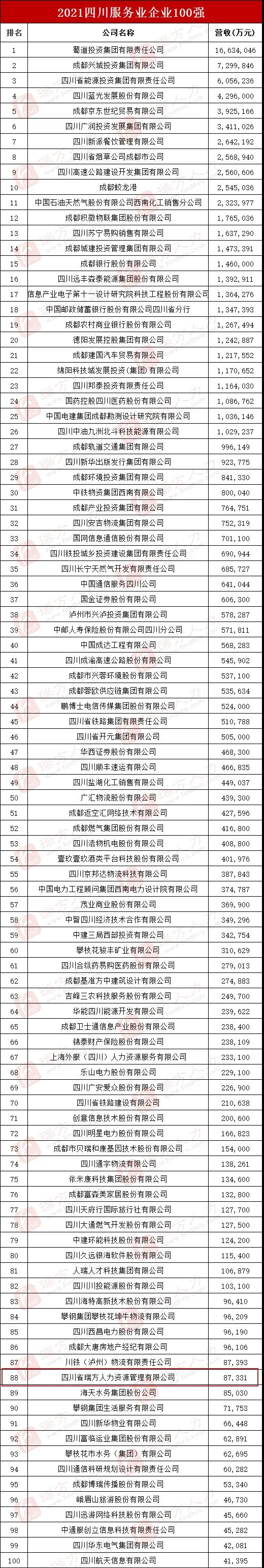 喜訊！瑞方人力上榜2021四川服務(wù)業(yè)企業(yè)100強 第7張