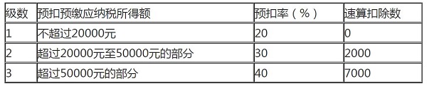 2022年最新個人所得稅稅率表 第4張