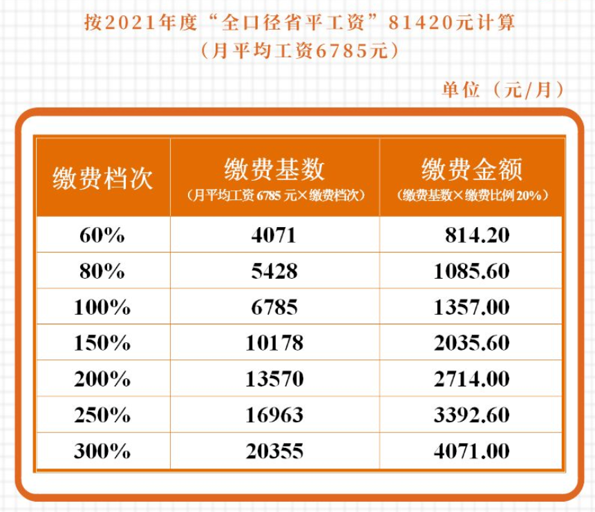 成都外地戶口靈活就業(yè)社保最低繳費(fèi)多少？ 第1張