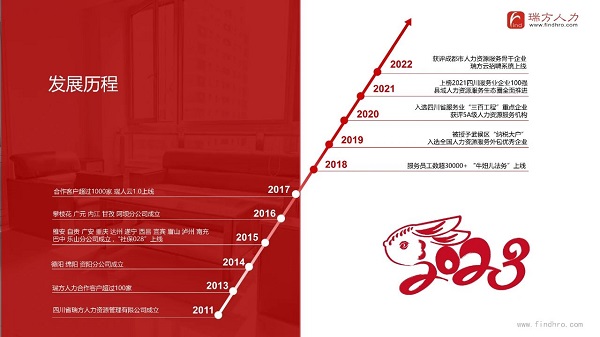 瑞方人力上榜2022成都服務(wù)業(yè)企業(yè)100強(qiáng) 第8張