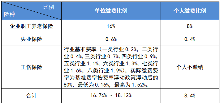 最新公布！2023成都社保繳費(fèi)標(biāo)準(zhǔn)！ 第1張