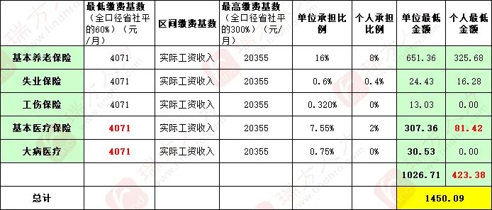 4246元/月！成都市職工醫(yī)保繳費(fèi)基數(shù)上調(diào) 第3張