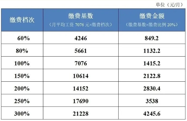 沒有工作單位如何參加社保？ 第2張