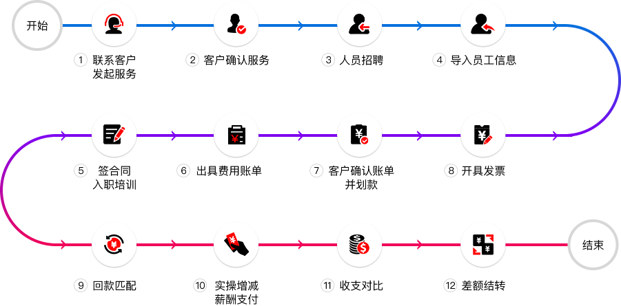 成都勞務(wù)派遣